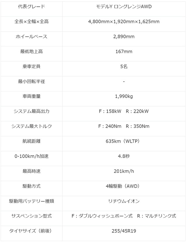 テスラ モデルY のスペック（提供：norico by ガリバー）