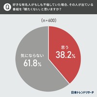 好きな有名人がもしも不倫していた場合、その人が出ている番組を「観たくない」と思いますか（提供画像）