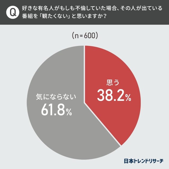好きな有名人がもしも不倫していた場合、その人が出ている番組を「観たくない」と思いますか（提供画像）