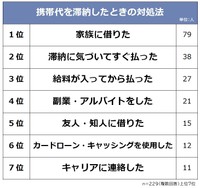 携帯代を滞納したときの対処法（提供画像）