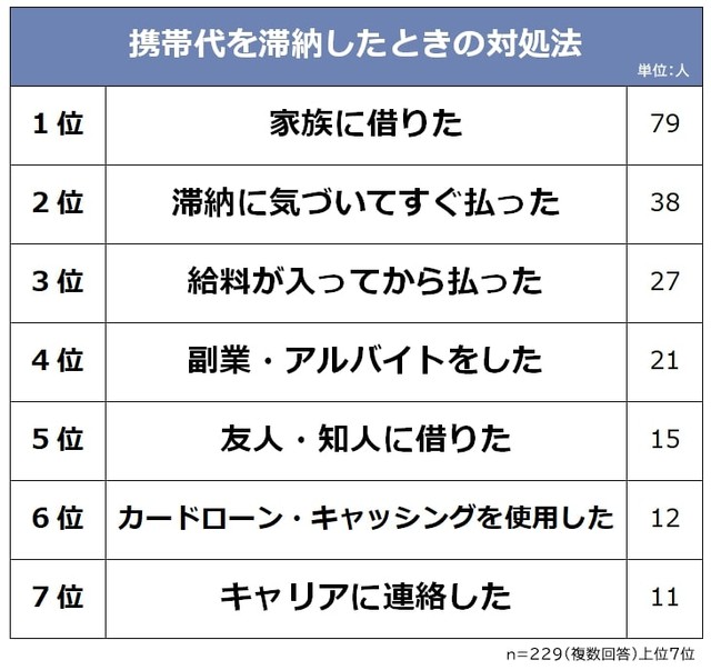 携帯代を滞納したときの対処法（提供画像）
