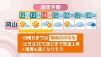 【天気予報】14日(日)までは「梅雨の中休み」　週末は十分な熱中症対策を　岡山・香川