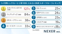 1ヶ月レンタカーして乗り回してみたい国産スポーツカーランキング（提供画像）

