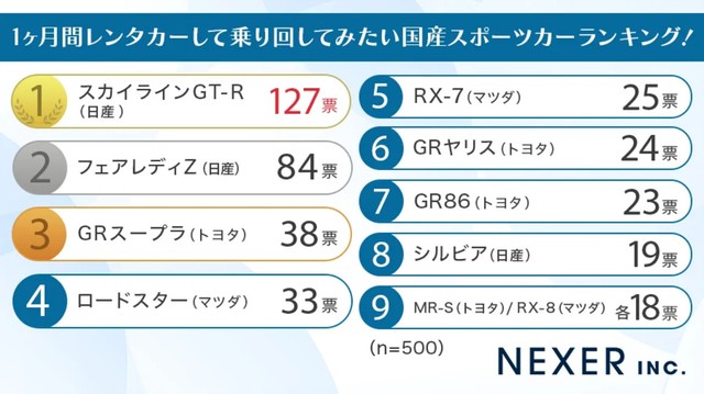 1ヶ月レンタカーして乗り回してみたい国産スポーツカーランキング（提供画像）
