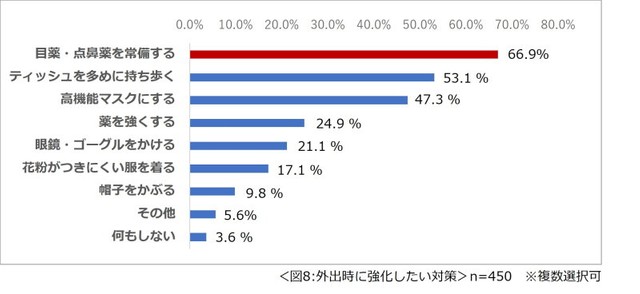 外出時に強化したい対策はありますか？（提供画像）