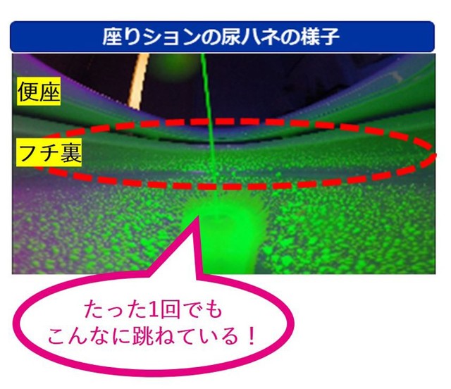 「座りション」による尿ハネ実験の様子。便座裏やフチ裏など便器の内側に、尿が多く跳ねていることが分かる＝ライオン提供