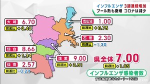 インフルエンザ・プール熱は増加　新型コロナは減少　宮城県