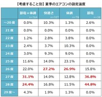 【考慮すること別】エアコンの設定温度（提供画像）