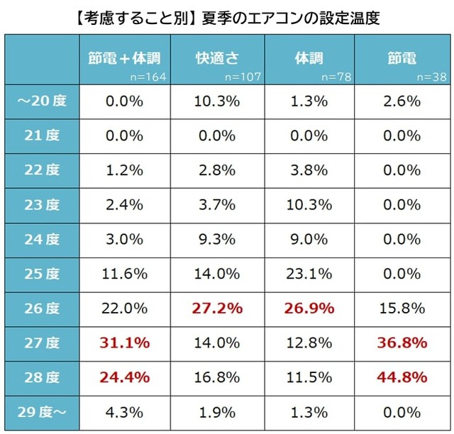 【考慮すること別】エアコンの設定温度（提供画像）