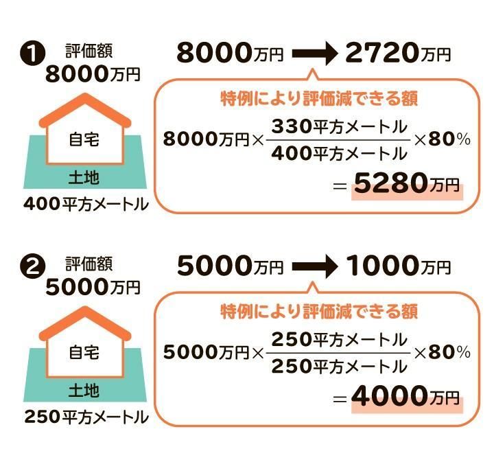 小規模宅地等の特例を適用した場合に減額できる額を示す図解