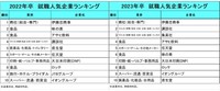【2022年卒／2023年卒】就職人気企業ランキング（提供画像）