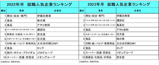 【2022年卒／2023年卒】就職人気企業ランキング（提供画像）