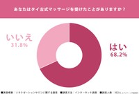 リラクゼーションサロンに関する調査