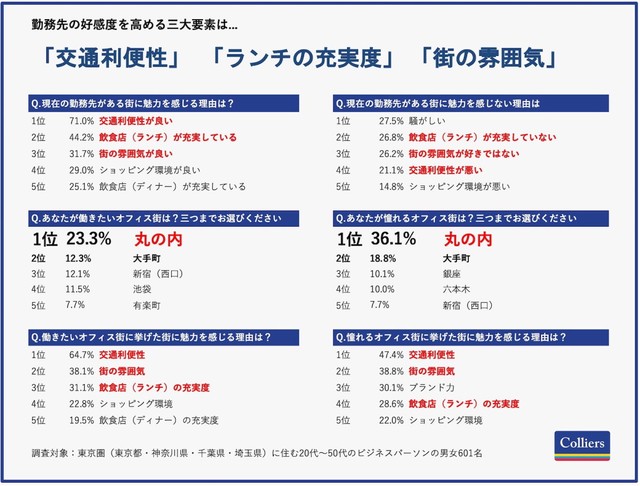 働く街に関する意識調査（提供画像）