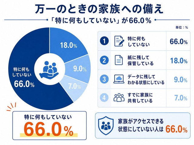 万一の状況になった場合、家族がパスワードにアクセスできる状態にしているか（提供画像）