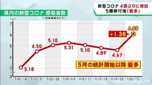５類移行後最多に　宮城県の新型コロナ感染者　１医療機関当たり６．０５人