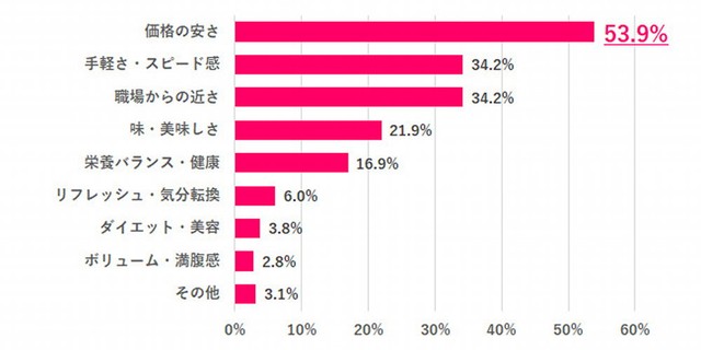 仕事がある日のランチで重視するポイントは？（提供画像）