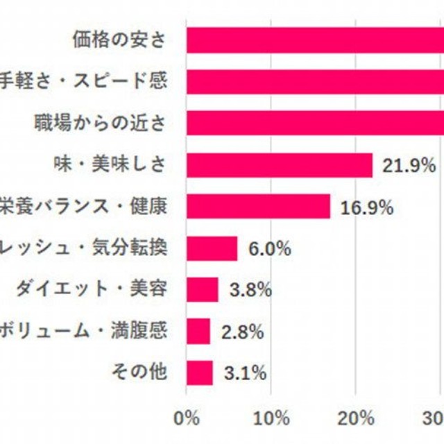 仕事がある日のランチで重視するポイントは？（提供画像）