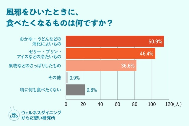 風邪をひいたときに、食べたくなるものは何ですか？（出典：ウェルネスダイニング株式会社）