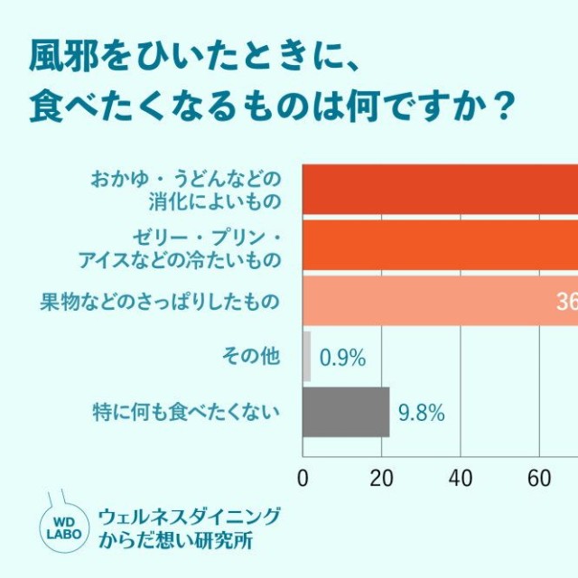 風邪をひいたときに、食べたくなるものは何ですか？（出典：ウェルネスダイニング株式会社）