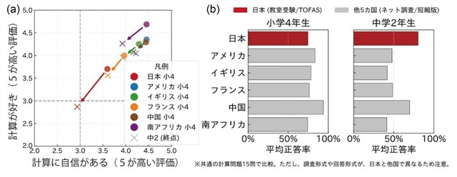 計算に対する意識の国際比較（出典：スプリックス教育財団調べ）