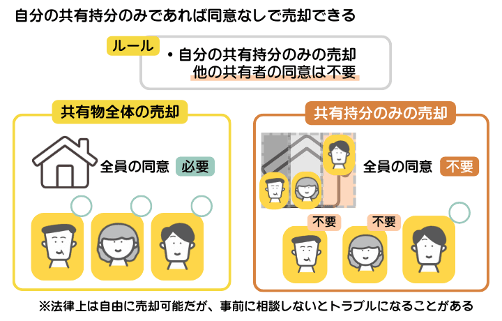 自分の共有持分のみなら同意なしで自由に売却できることを示した図解。反対する人がいたとしても自由に売却できる