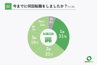 今までに何回転職をしましたか？（提供画像）