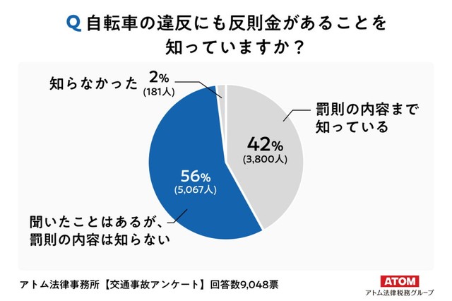 自転車の違反にも反則金があることを知っていますか？（出典：交通事故弁護士アトム（アトム法律事務所））