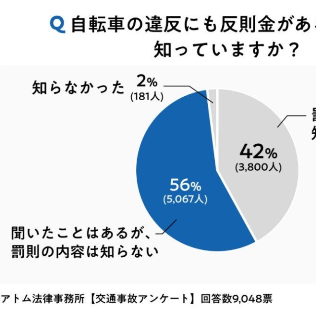 自転車の違反にも反則金があることを知っていますか？（出典：交通事故弁護士アトム（アトム法律事務所））