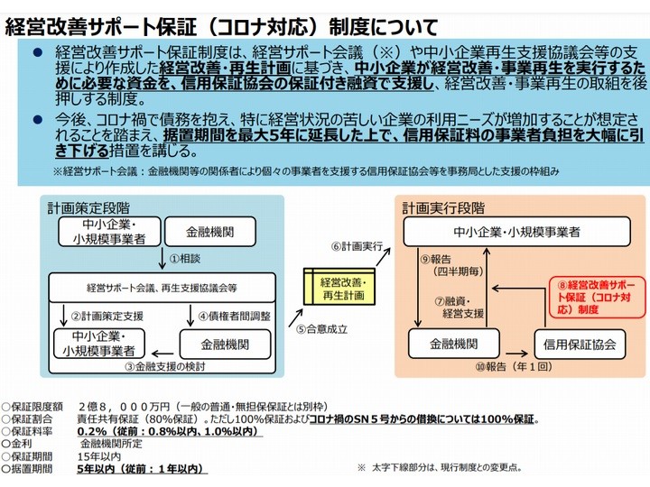 経営改善サポート保証とは 感染症対応型の事業再生支援のポイント解説
