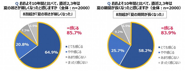夏の暑さが厳しくなったと感じるか／夏の期間が長くなったと感じるか（出典：ロッテ）
