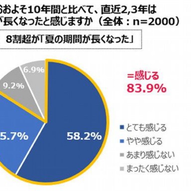 夏の暑さが厳しくなったと感じるか／夏の期間が長くなったと感じるか（出典：ロッテ）