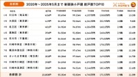 LIFULL HOME'S 首都圏 新築狭小戸建　総戸数TOP10（2020年～2025年5月まで）（提供画像）