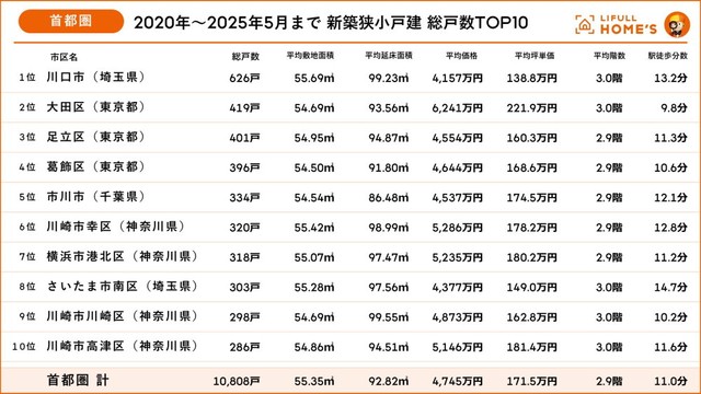LIFULL HOME'S 首都圏 新築狭小戸建　総戸数TOP10（2020年～2025年5月まで）（提供画像）