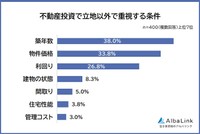 不動産投資で立地以外で重視する条件（提供画像）
