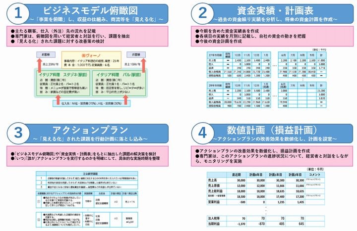 早期経営行動計画策定支援とは【最大20万円補助】メリットやひな形を