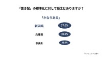 地域別「置き配」の標準化に対して懸念がある（出典：パナソニック調べ）