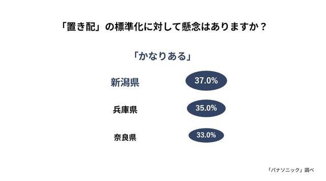 地域別「置き配」の標準化に対して懸念がある（出典：パナソニック調べ）