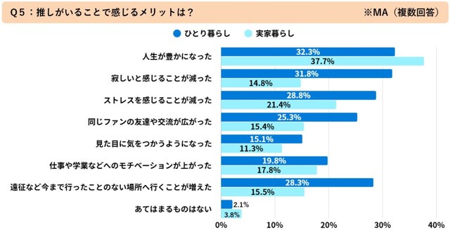 推しがいることで感じるメリット（提供画像）