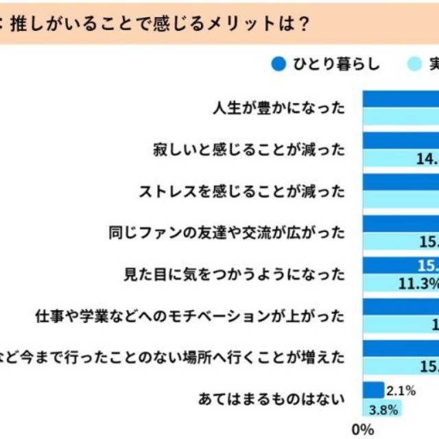 推しがいることで感じるメリット（提供画像）