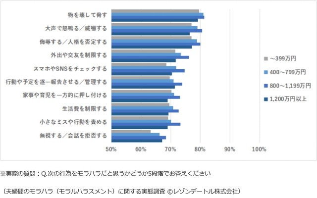 【世帯年収別】モラハラだと思う行為（提供画像）