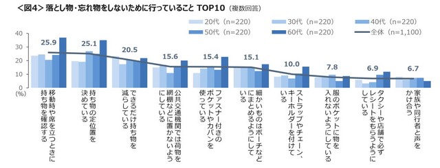 落とし物・忘れ物を防ぐための対策（提供画像）