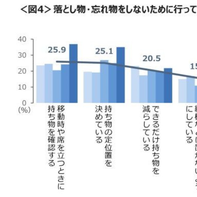 落とし物・忘れ物を防ぐための対策（提供画像）