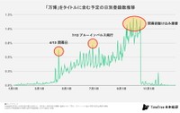 「万博」を含む予定の登録数推移（提供画像）
