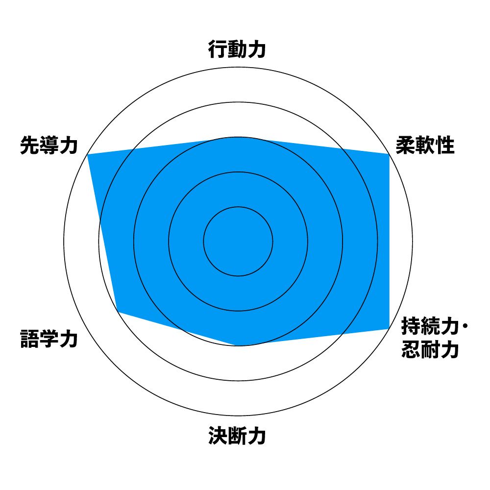 西村昌之さん自己評価グラフ