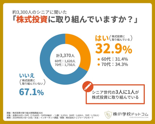 株式投資に取り組んでいますか？（提供画像）