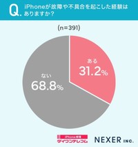 iPhoneが故障や不具合を起こした経験はありますか？（提供画像）
