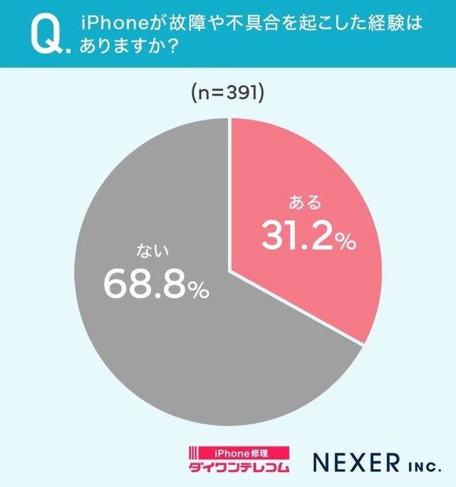 iPhoneが故障や不具合を起こした経験はありますか？（提供画像）
