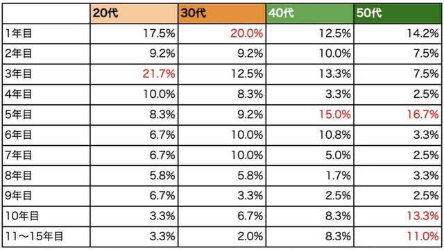 【世代別】結婚して何年目に浮気をしたか？（提供画像）