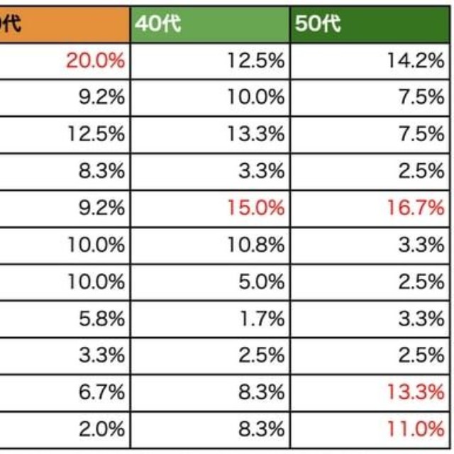 【世代別】結婚して何年目に浮気をしたか？（提供画像）